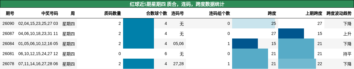 红球近5期星期四 质合,连码,跨度数据统计