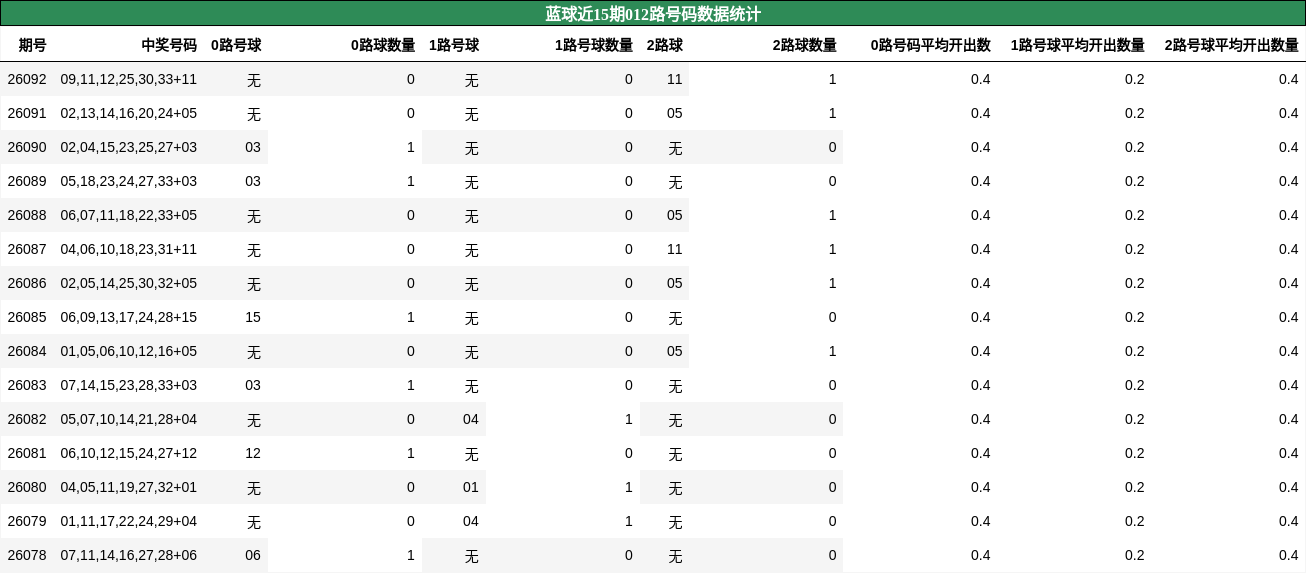 蓝球近15期012路号码数据统计