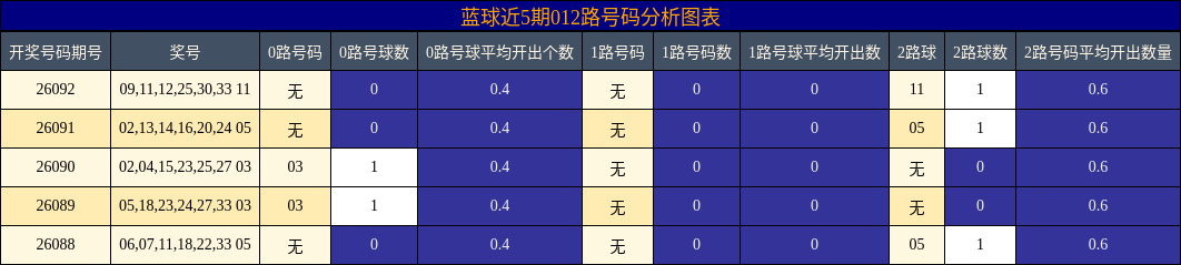 蓝球近5期012路号码分析图表