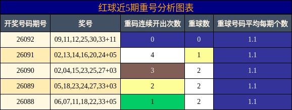 红球近5期重号分析图表