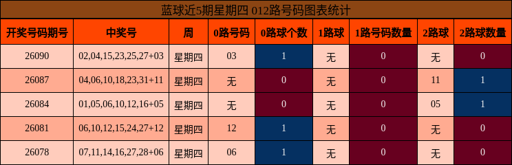 蓝球近5期星期四 012路号码图表统计