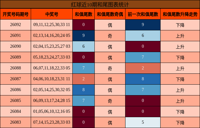 红球近10期和尾图表统计