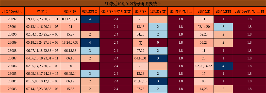 红球近10期012路号码图表统计