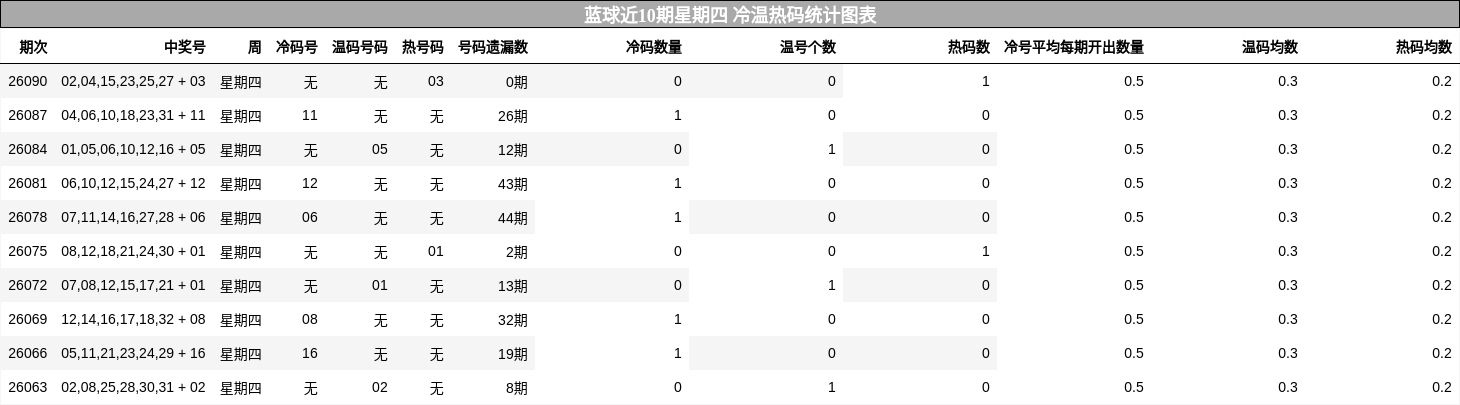 蓝球近10期星期四 冷温热码统计图表