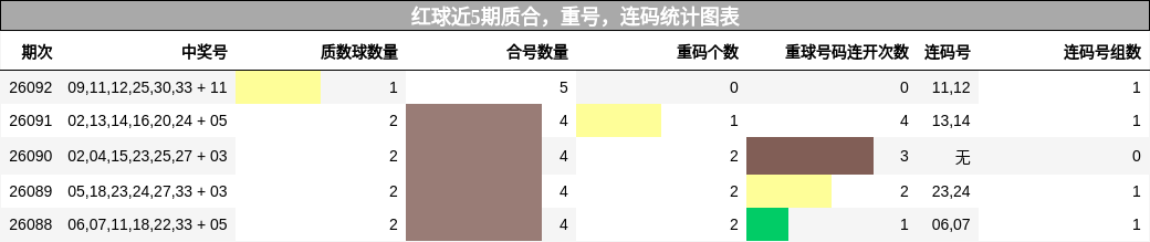 红球近5期质合，重号，连码统计图表