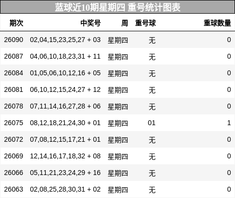 蓝球近10期星期四 重号统计图表