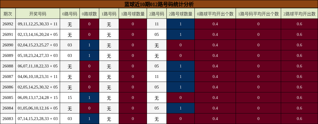蓝球近10期012路号码统计分析