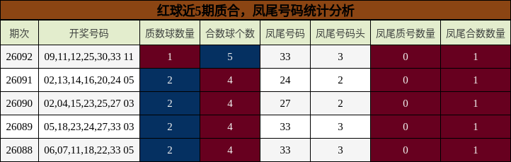 红球近5期质合，凤尾号码统计分析
