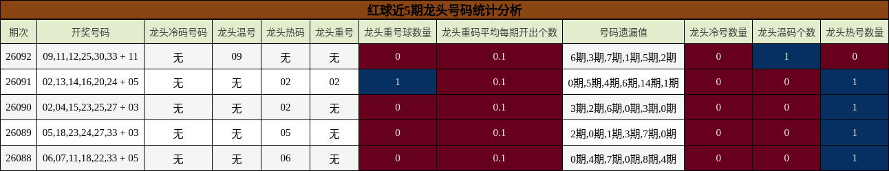 红球近5期龙头号码统计分析