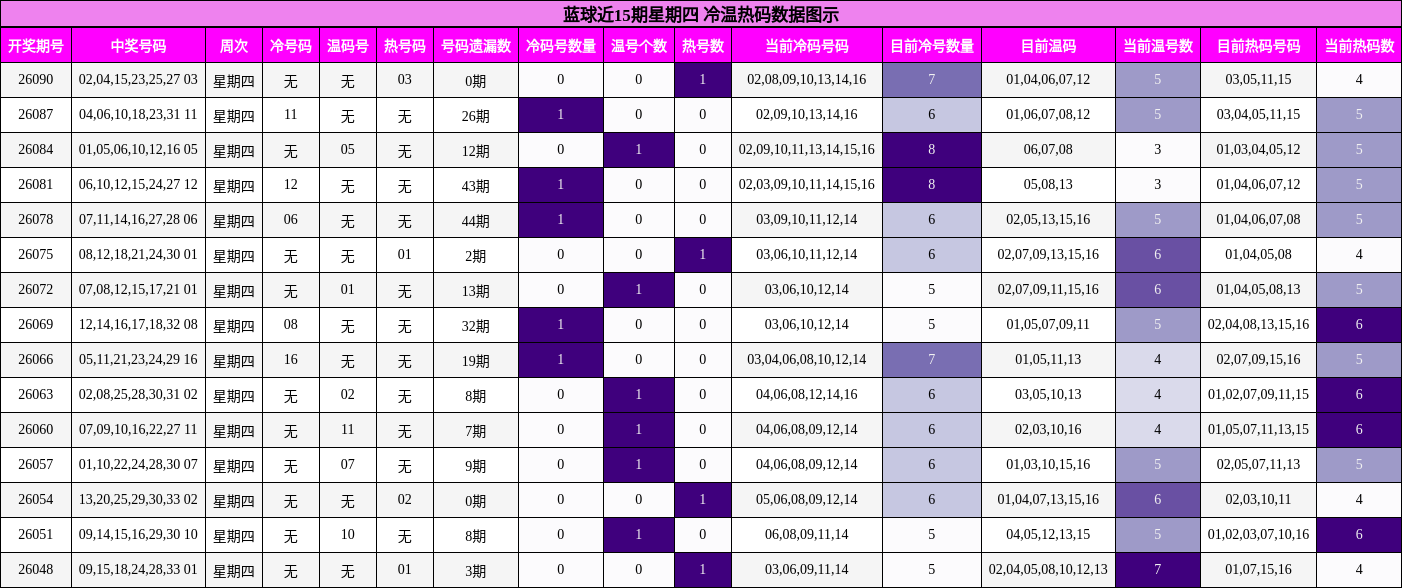 冷温热码分析