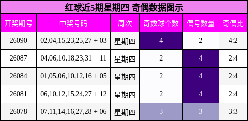 奇偶分析