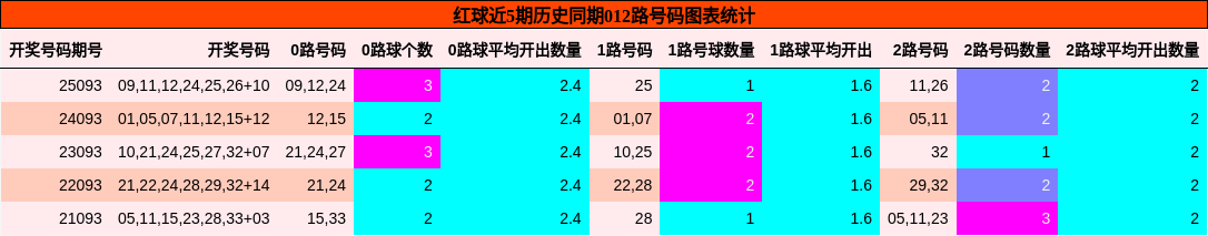 012路号码分析