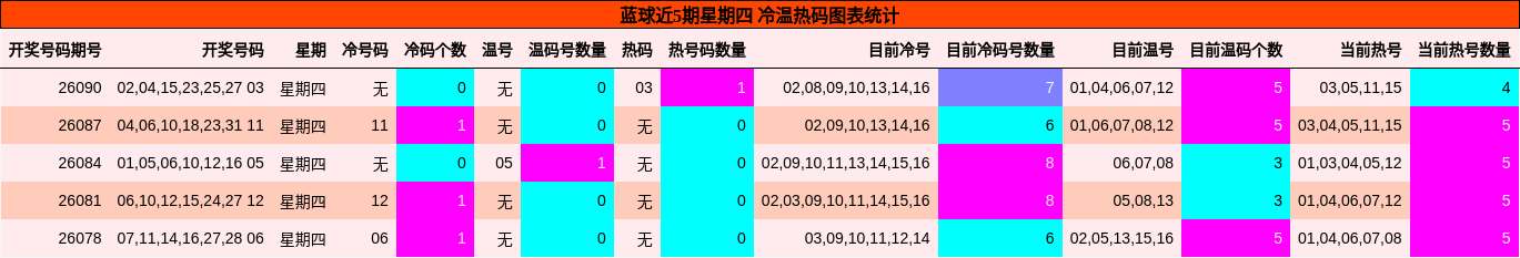 冷温热码分析