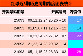 跨度分析