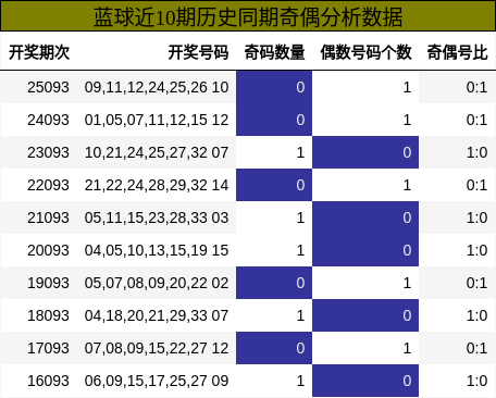 蓝球近10期历史同期奇偶分析数据