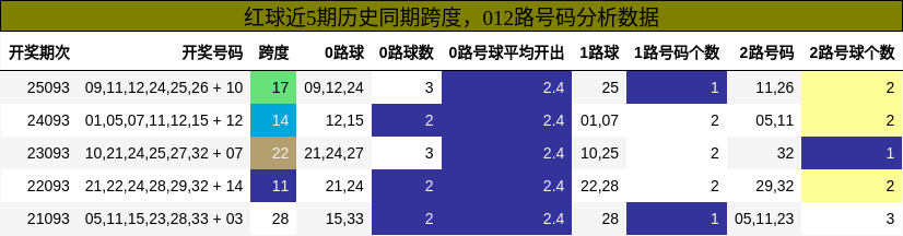 红球近5期历史同期跨度,012路号码分析数据