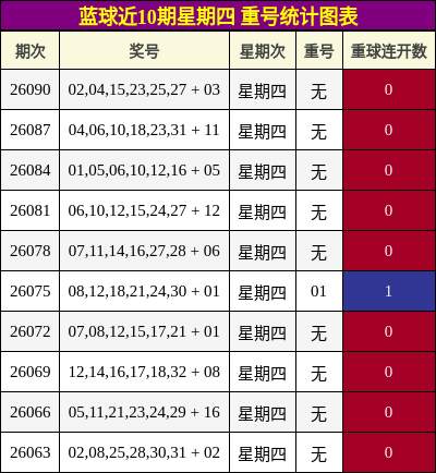 重号分析