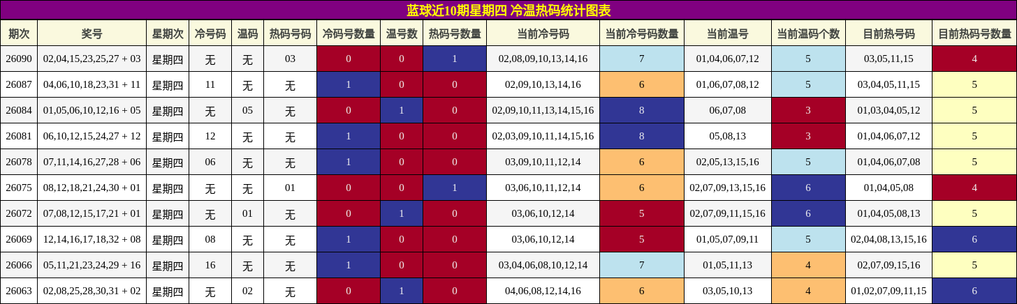 冷温热码分析
