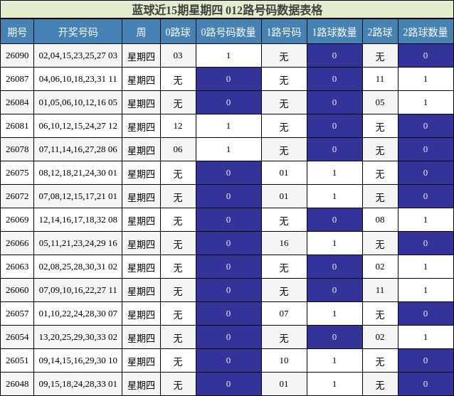 蓝球近15期星期四 012路号码数据表格
