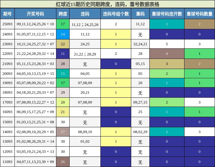 红球近15期历史同期跨度，连码，重号数据表格