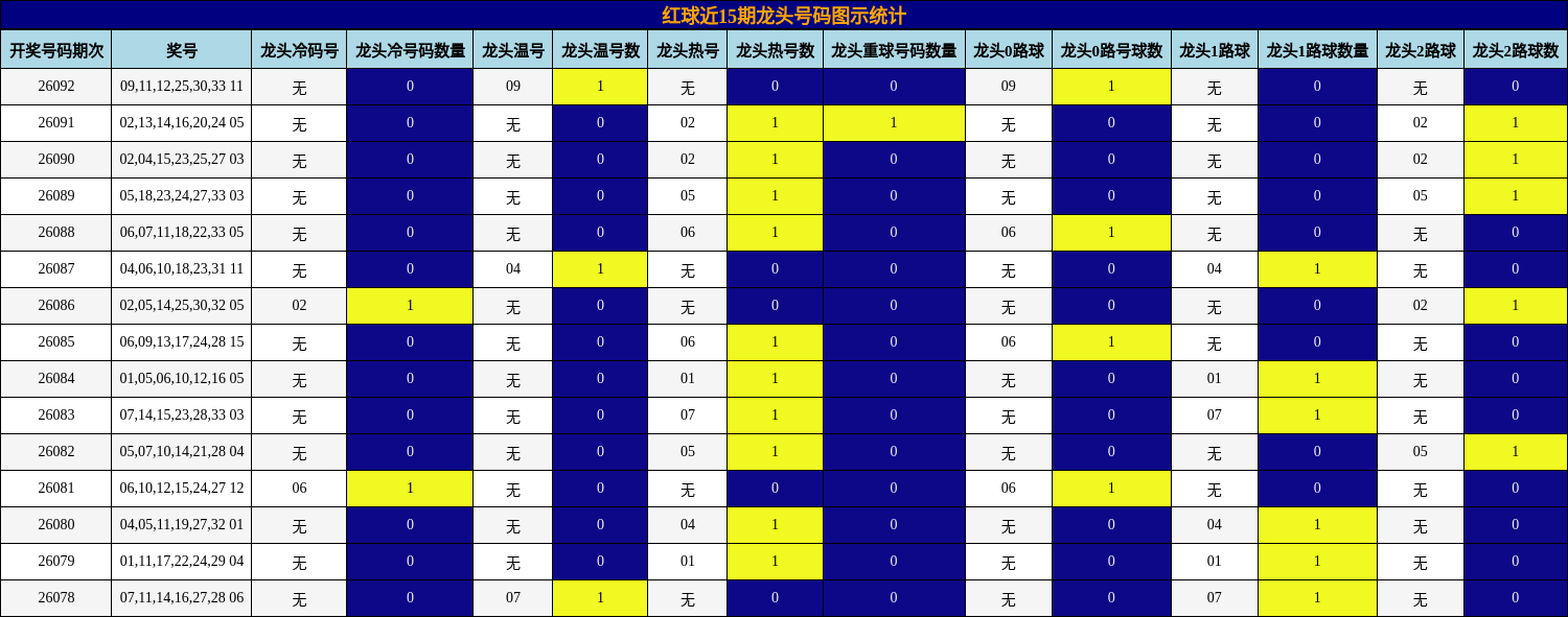 红球近15期龙头号码图示统计