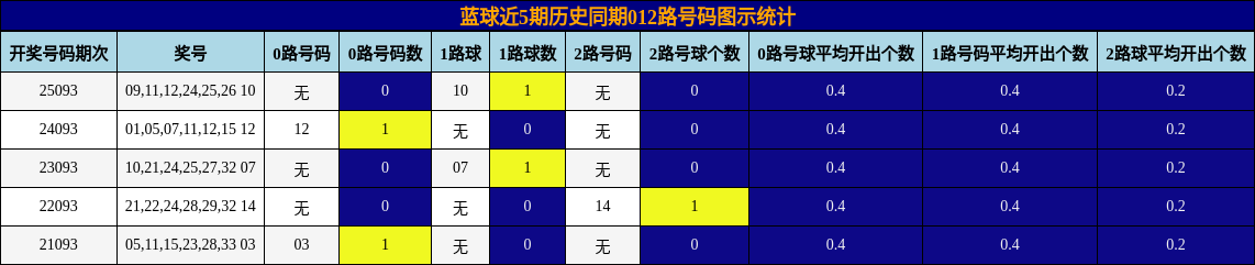 蓝球近5期历史同期012路号码图示统计
