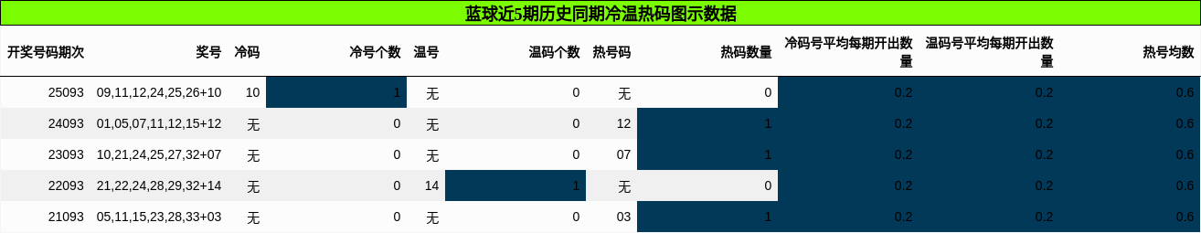 蓝球近5期历史同期冷温热码图示数据