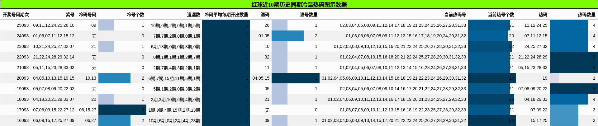 红球近10期历史同期冷温热码图示数据