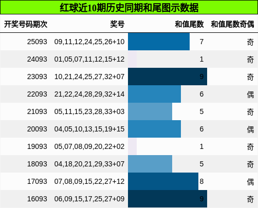 红球近10期历史同期和尾图示数据