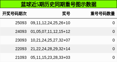 蓝球近5期历史同期重号图示数据