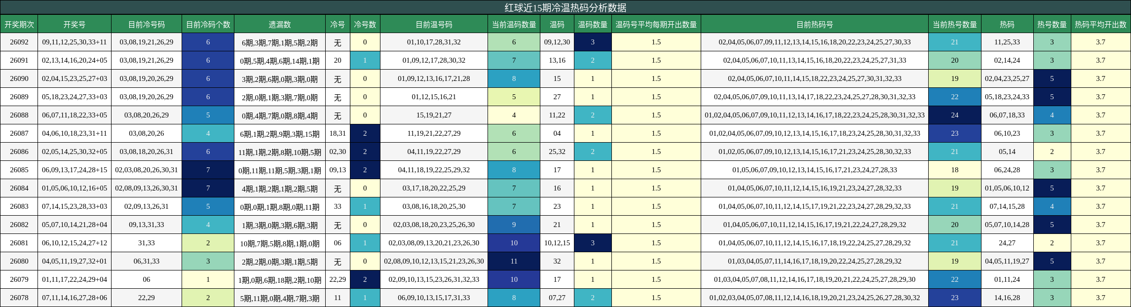 冷温热码分析
