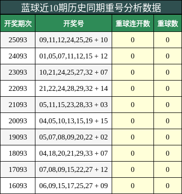 重号分析