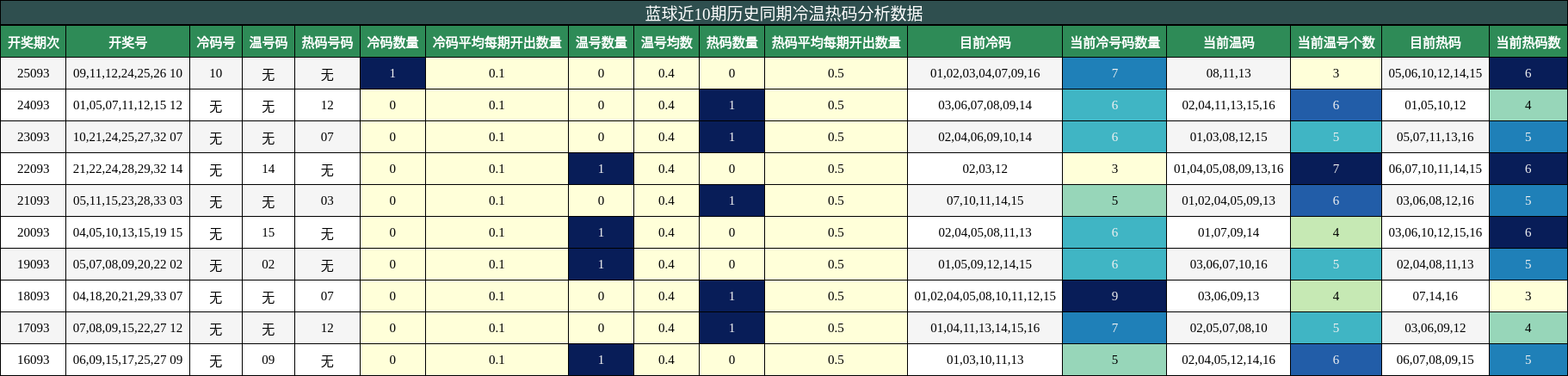 冷温热码分析