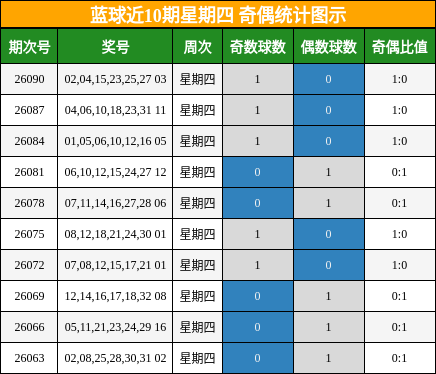 奇偶分析