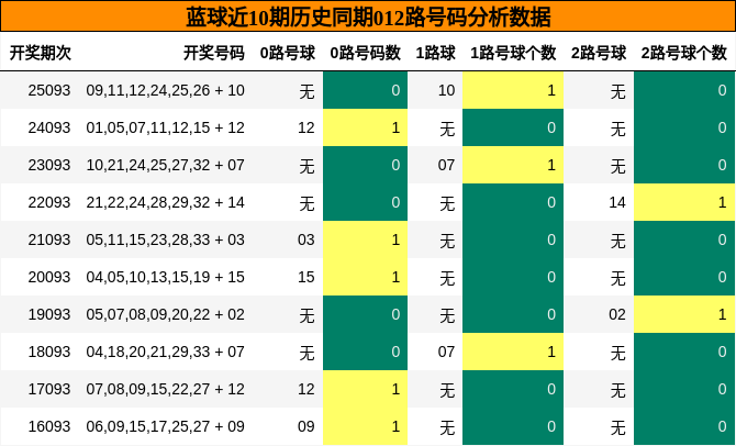 012路号码分析