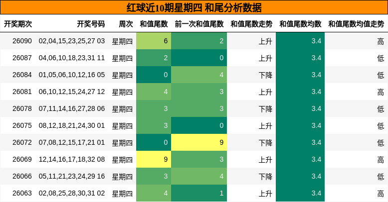 和尾分析