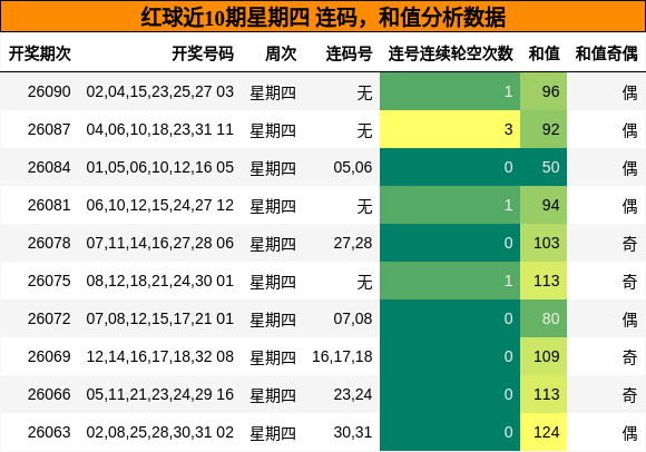 连码分析,和值分析