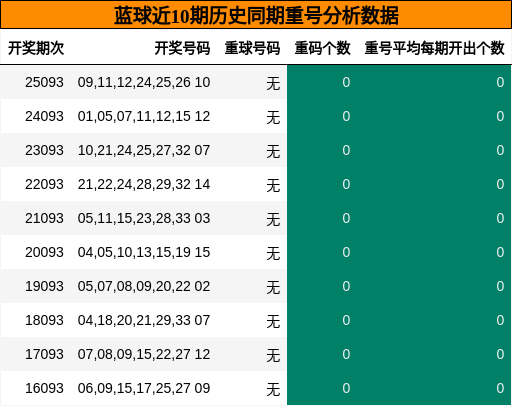 重号分析