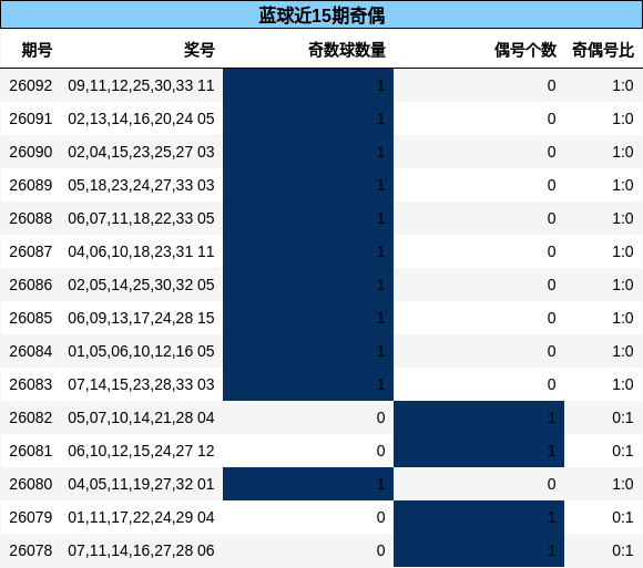 蓝球近15期奇偶