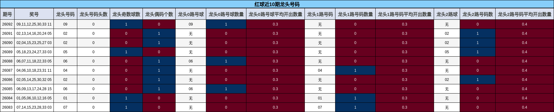 红球近10期龙头号码