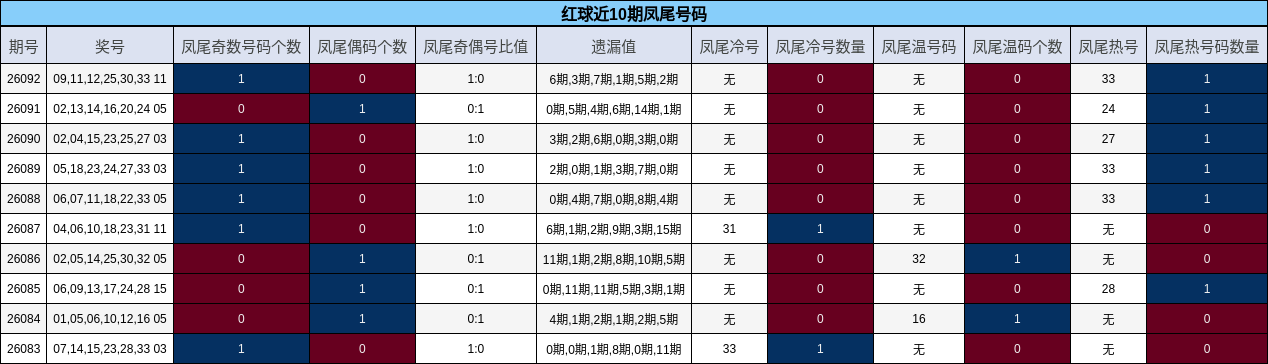 红球近10期凤尾号码