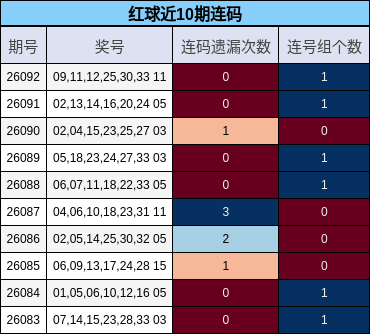 红球近10期连码
