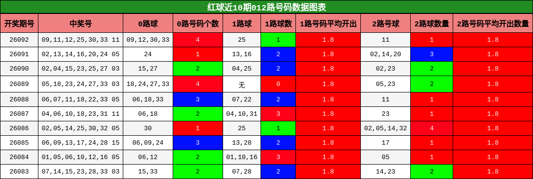 红球近10期012路号码数据图表