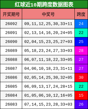 红球近10期跨度数据图表