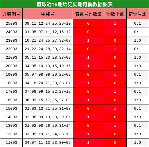 蓝球近15期历史同期奇偶数据图表