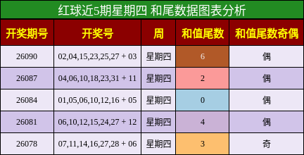 红球近5期星期四 和尾数据图表分析