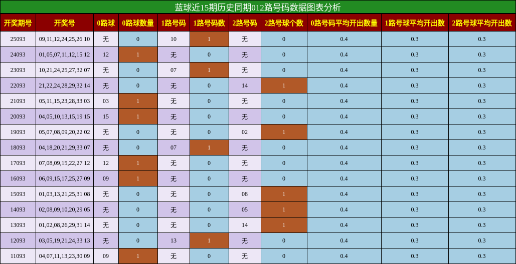 蓝球近15期历史同期012路号码数据图表分析
