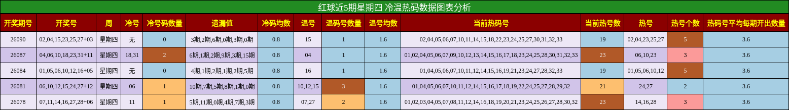 红球近5期星期四 冷温热码数据图表分析
