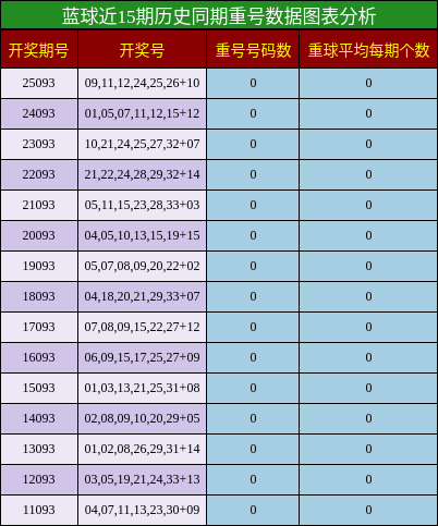 蓝球近15期历史同期重号数据图表分析