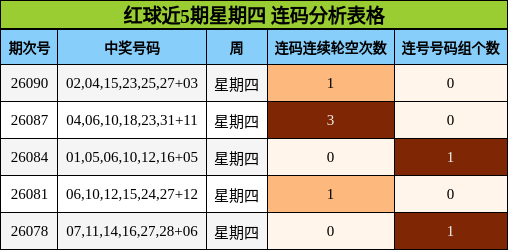 红球近5期星期四 连码分析表格